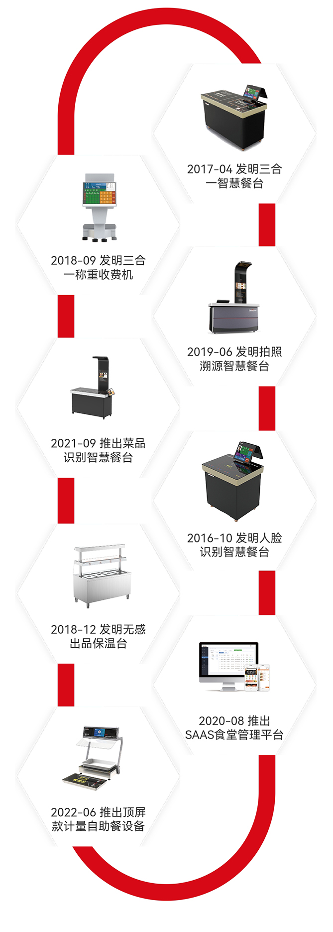 产品研发历程